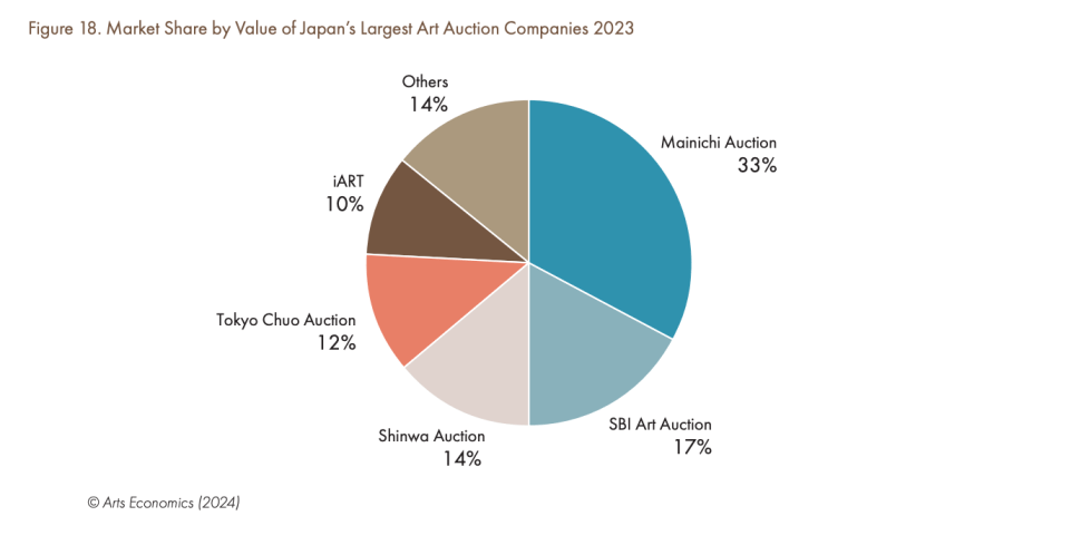 Diagram showing percentage of sales for auction houses in Japan. 